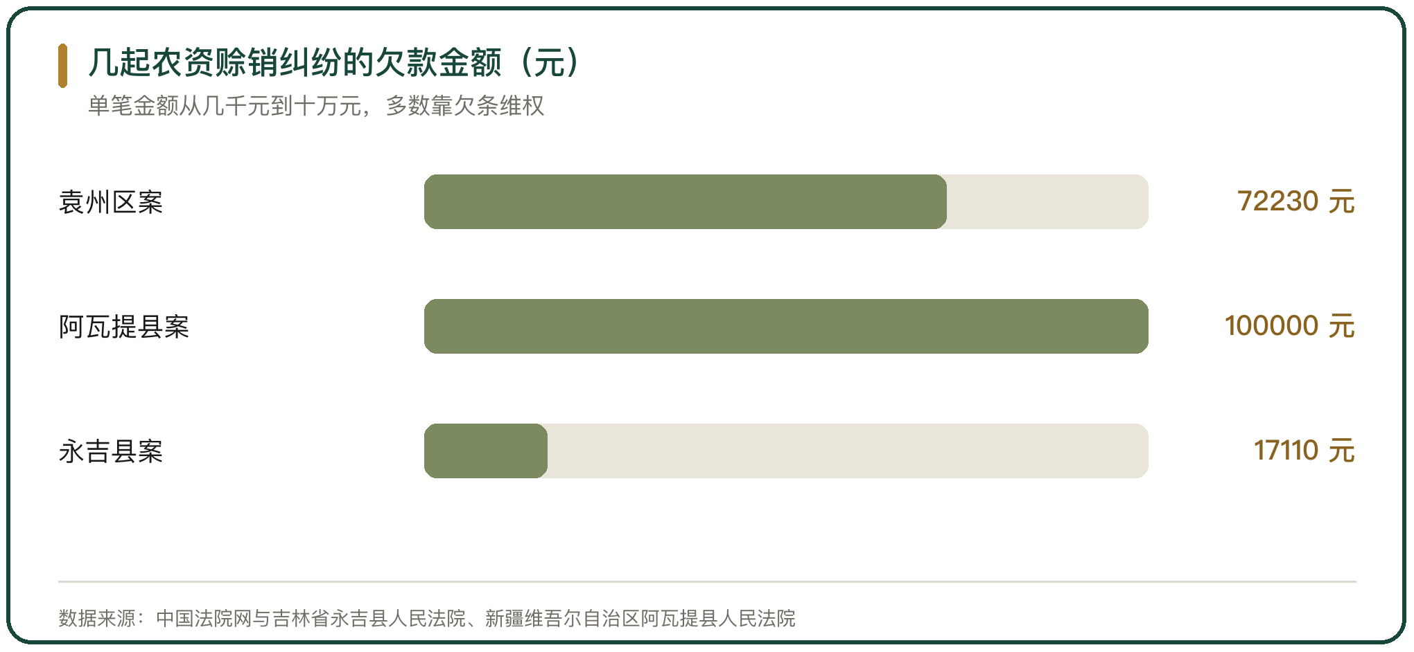 几起农资赊销纠纷的欠款金额（元）