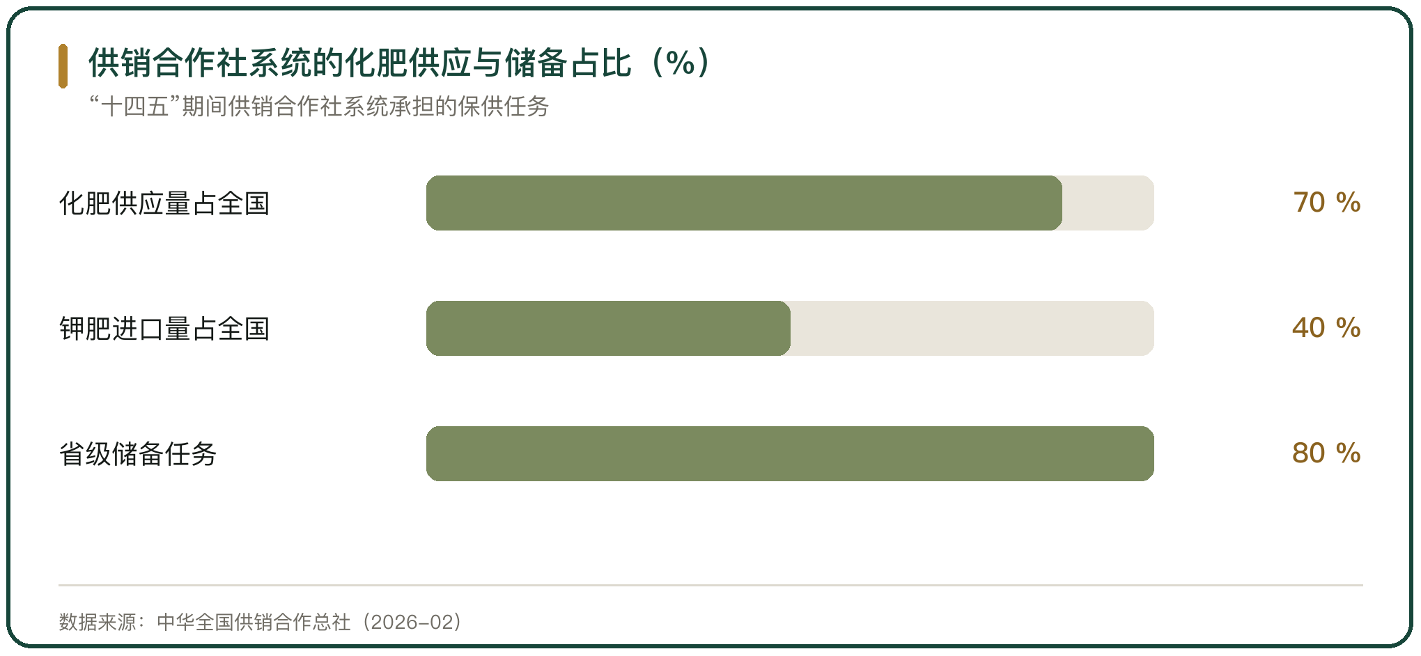 供销合作社系统的化肥供应与储备占比（%）