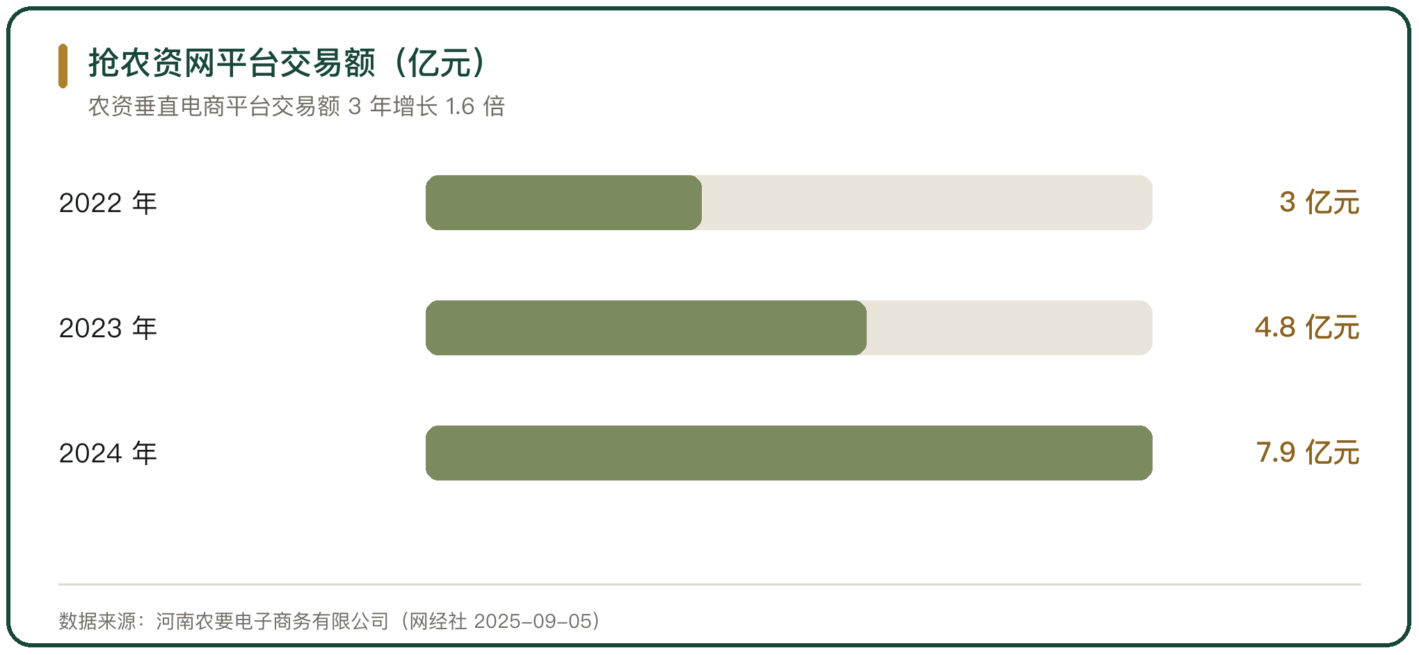 抢农资网平台交易额（亿元）