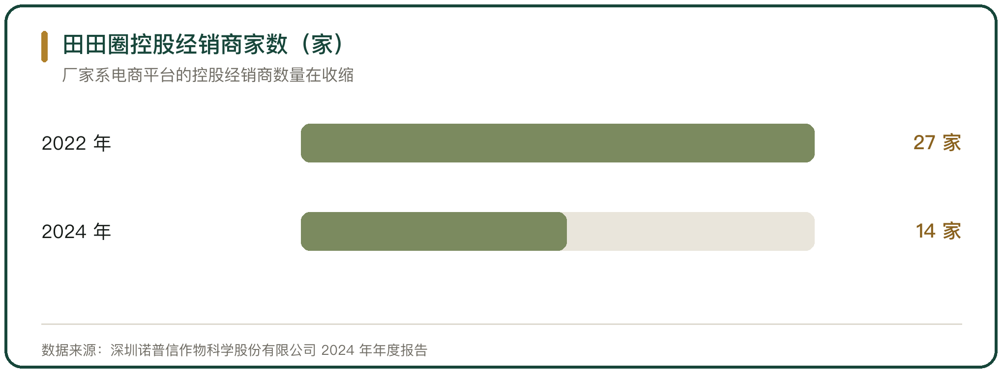 田田圈控股经销商家数（家）