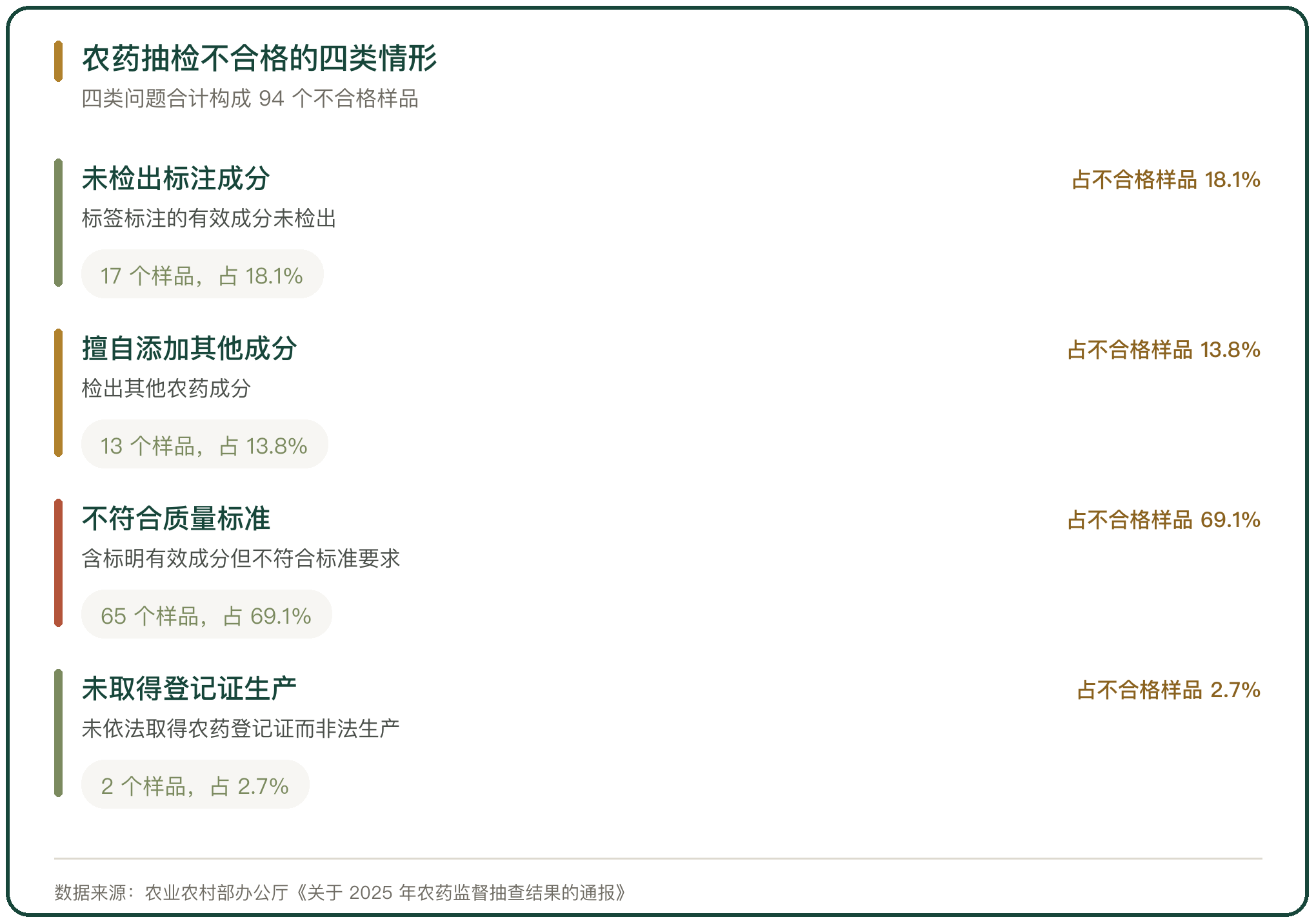 农药抽检不合格的四类情形