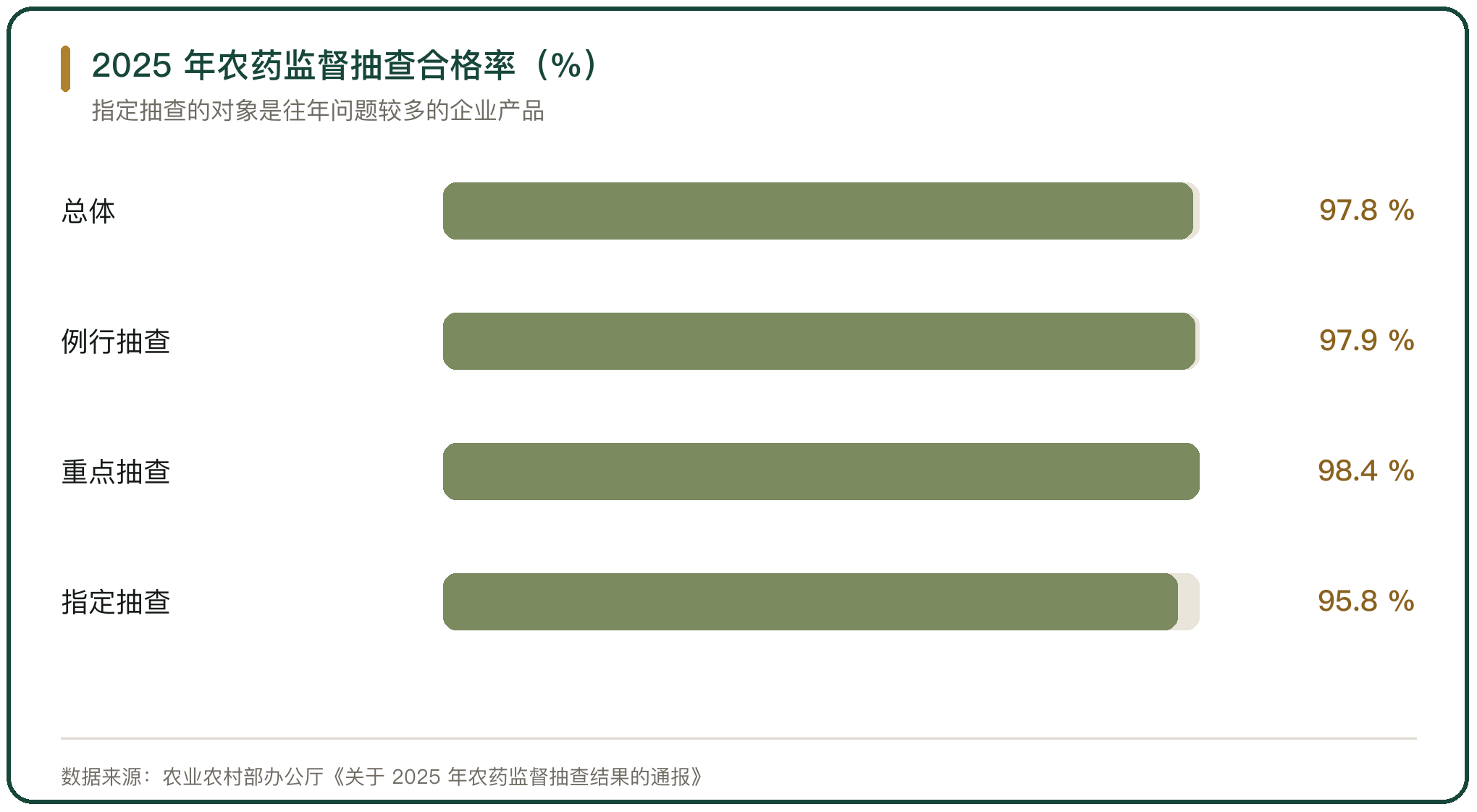 2025 年农药监督抽查合格率（%）