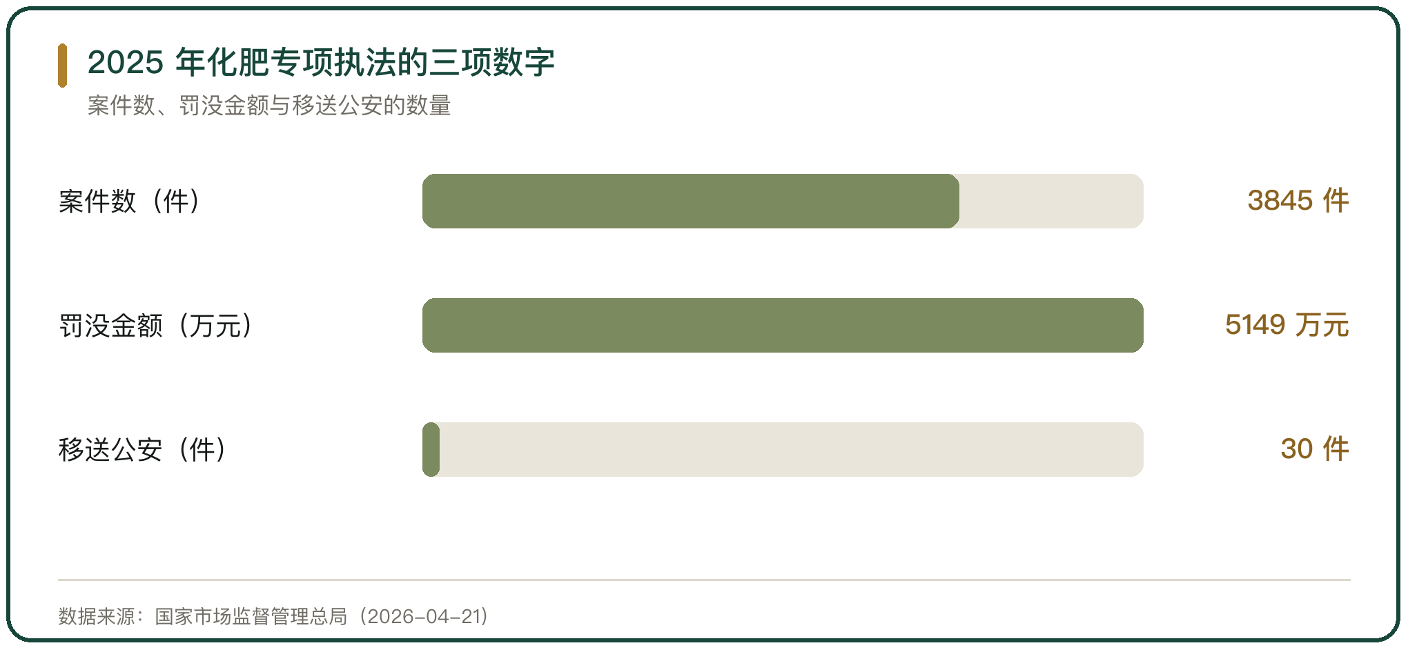 2025 年化肥专项执法的三项数字