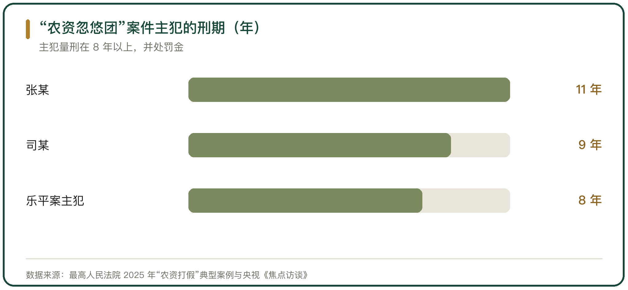 “农资忽悠团”案件主犯的刑期（年）