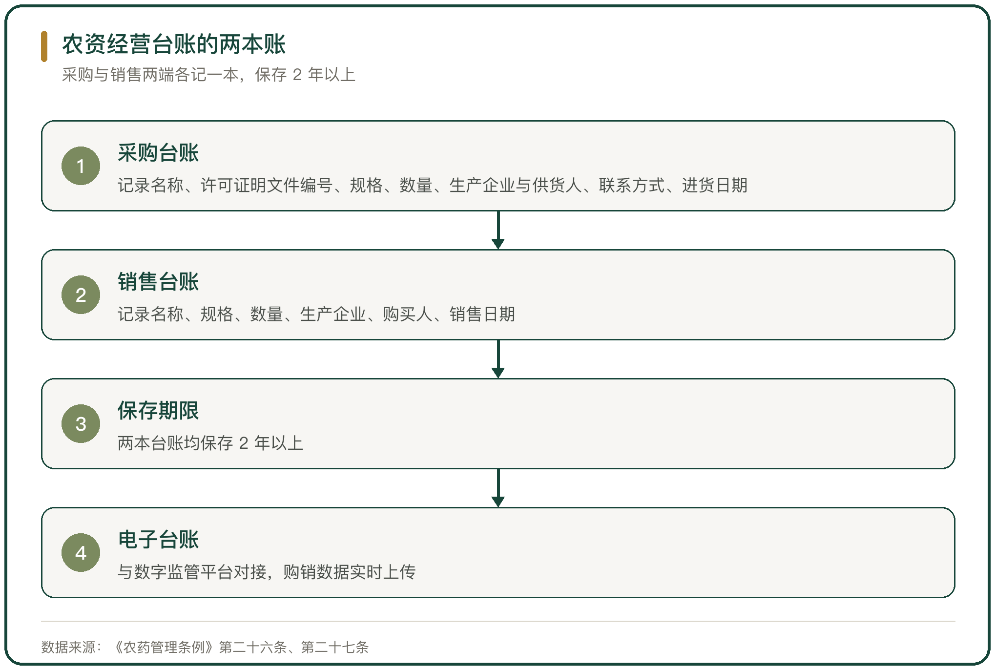 农资经营台账的两本账