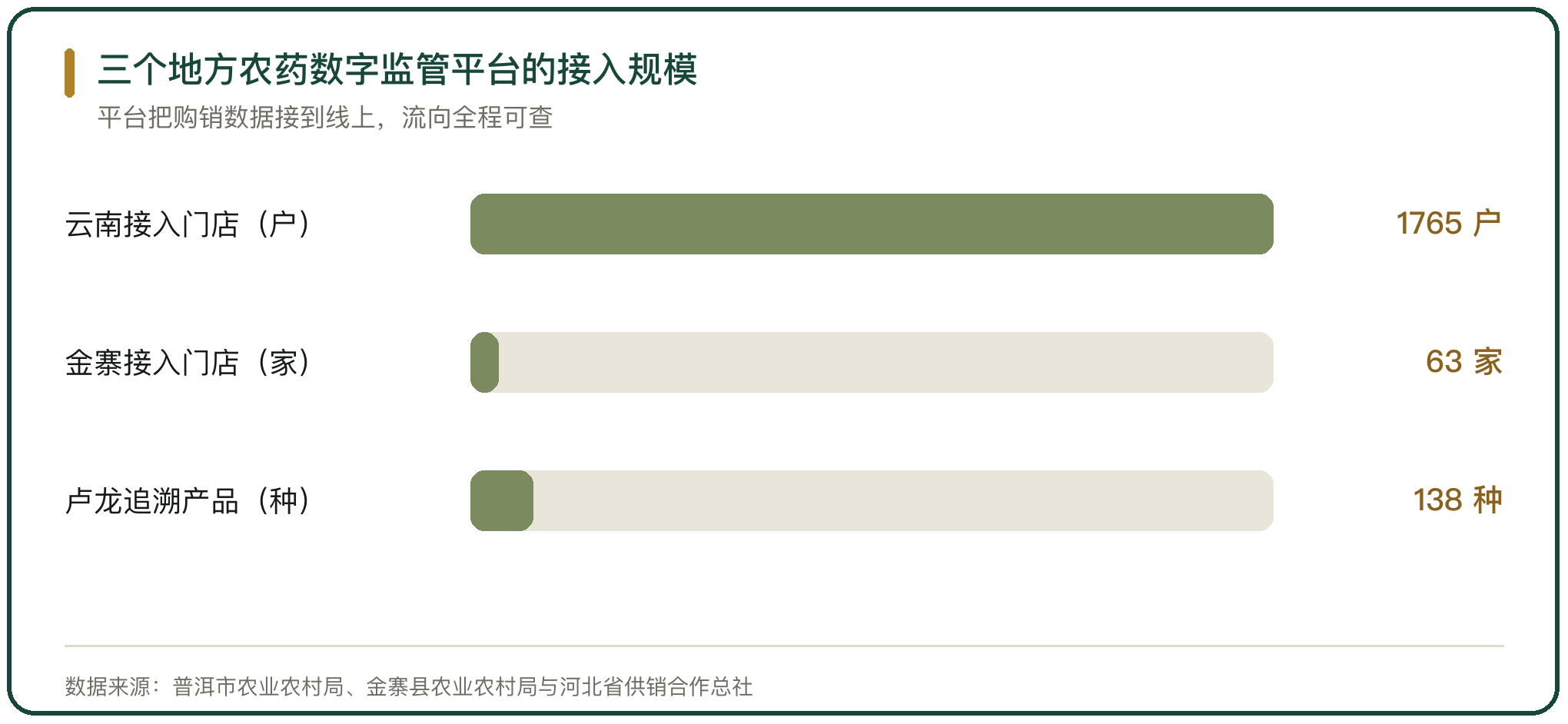 三个地方农药数字监管平台的接入规模