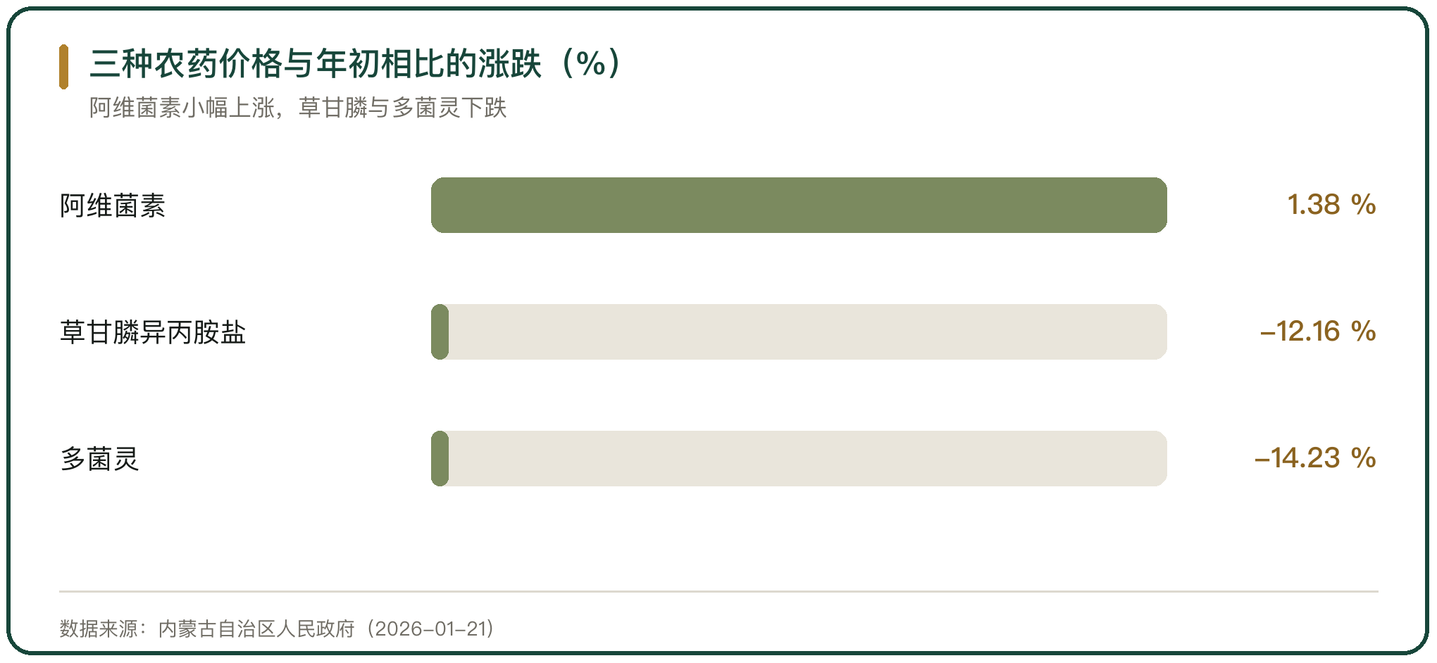 三种农药价格与年初相比的涨跌（%）