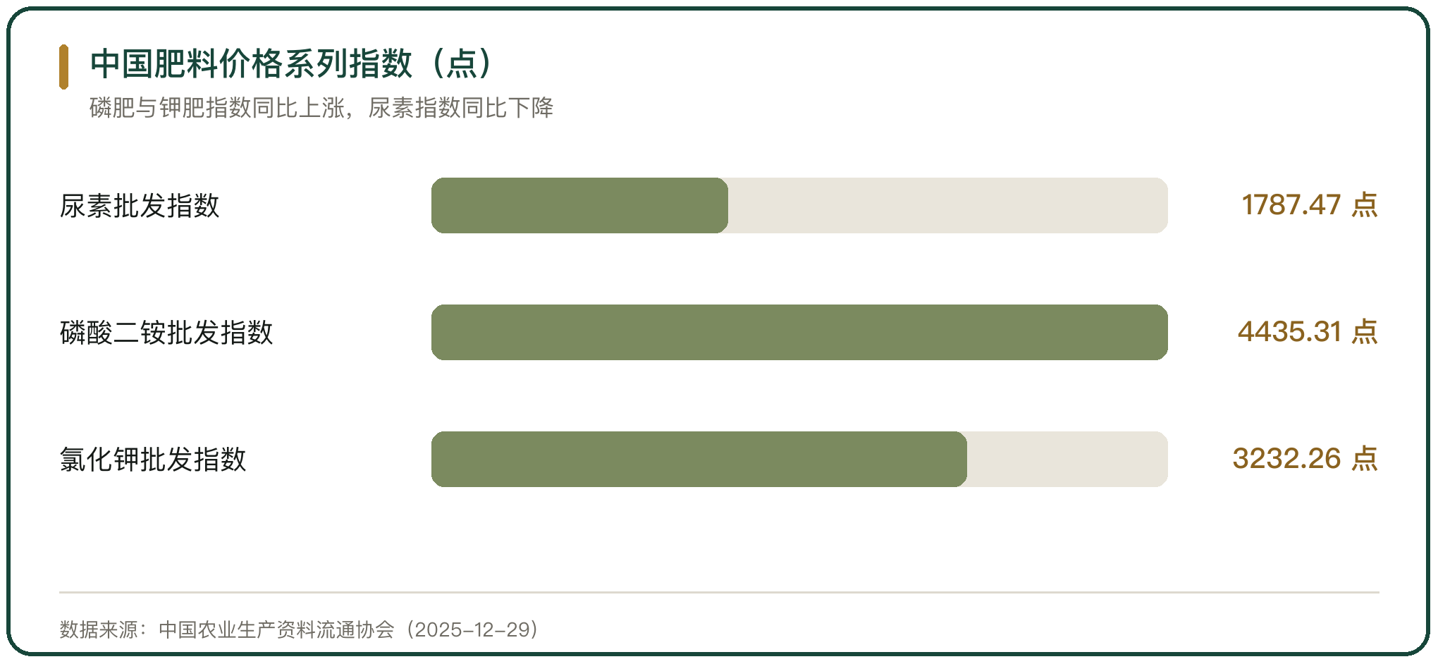 中国肥料价格系列指数（点）