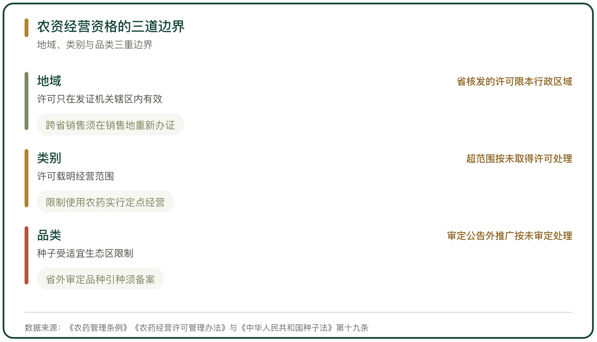 农资经营资格的三道边界