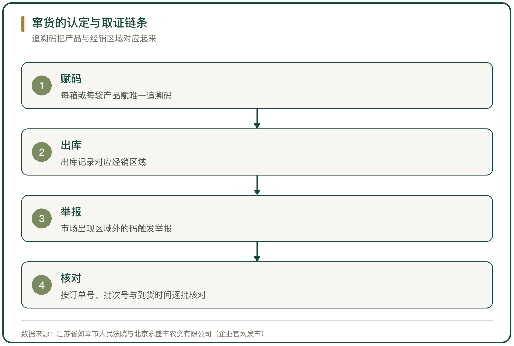 窜货的认定与取证链条