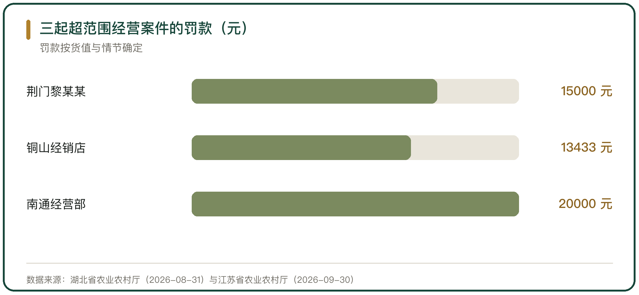 三起超范围经营案件的罚款（元）