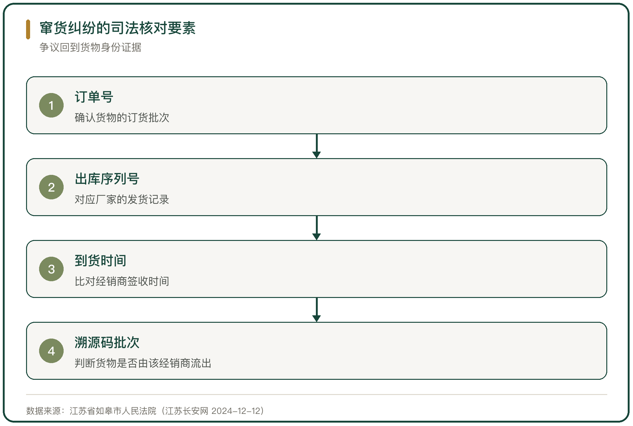 窜货纠纷的司法核对要素