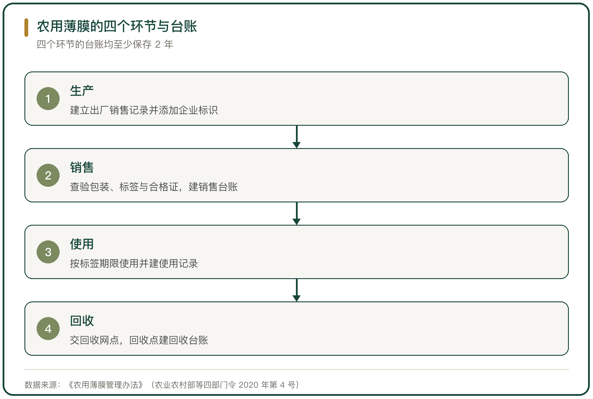 农用薄膜的四个环节与台账