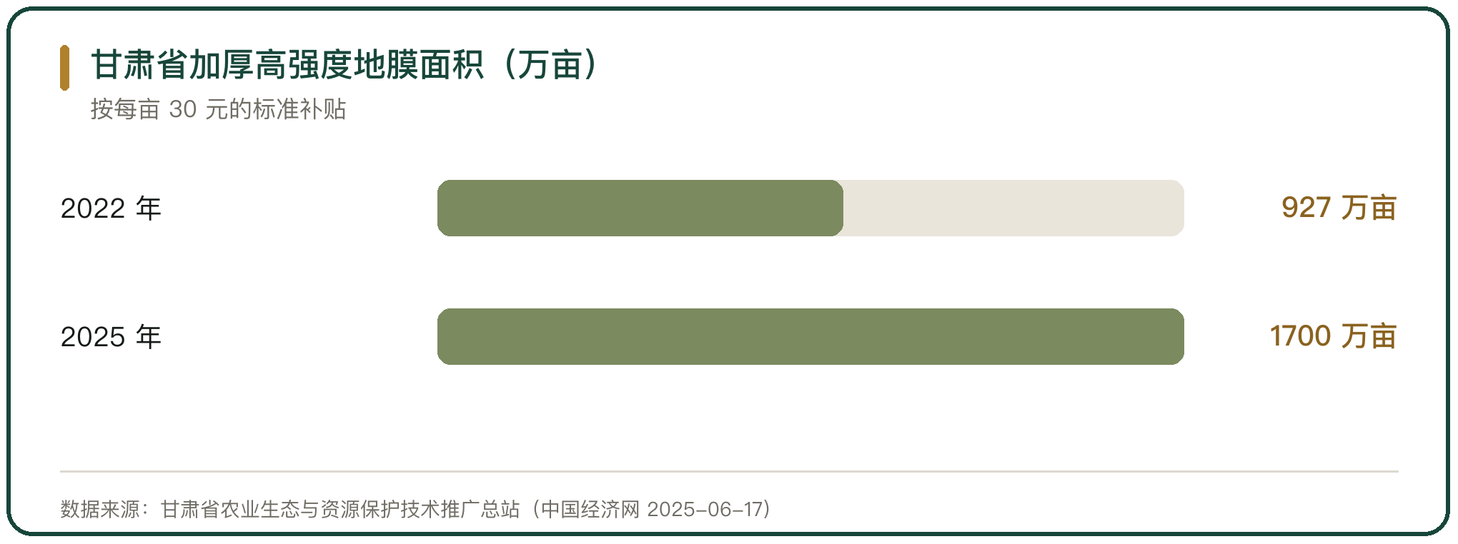 甘肃省加厚高强度地膜面积（万亩）