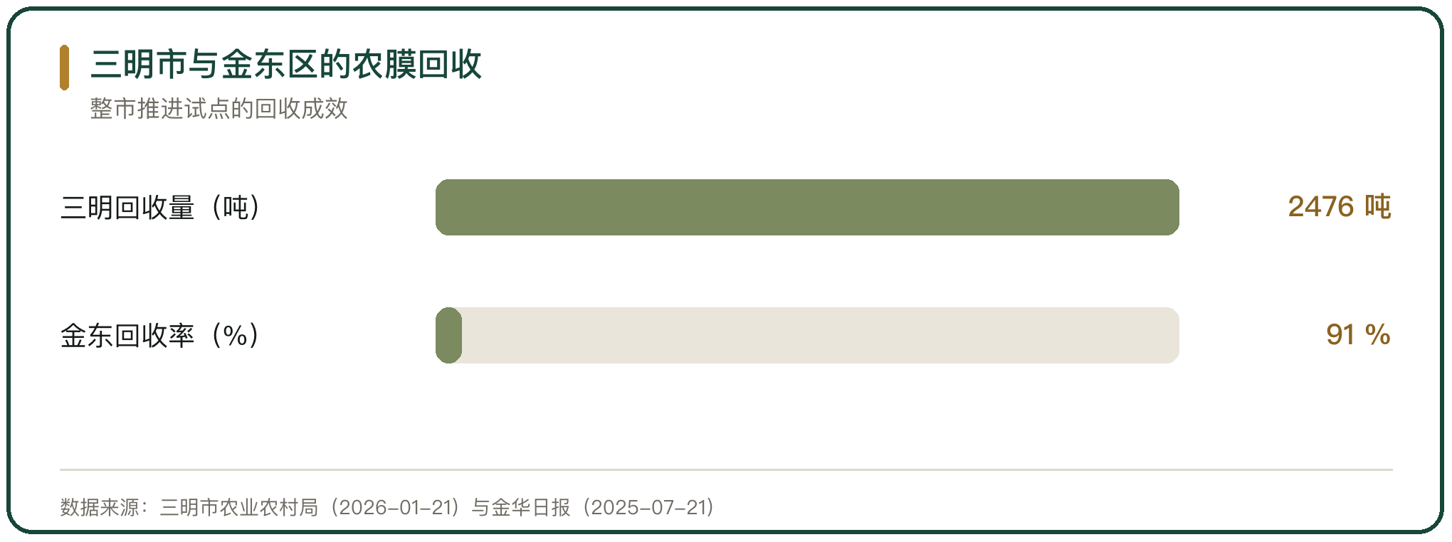 三明市与金东区的农膜回收