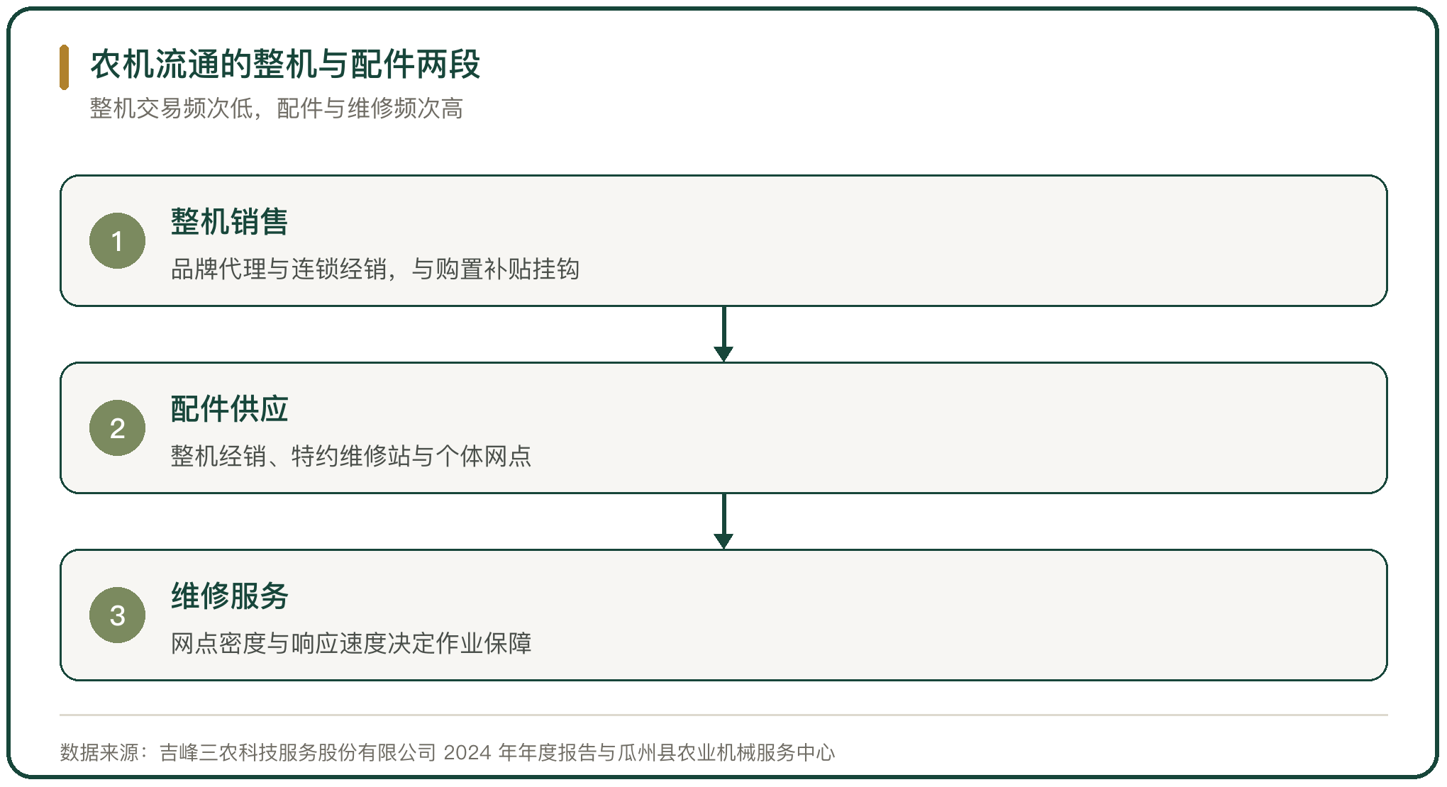农机流通的整机与配件两段