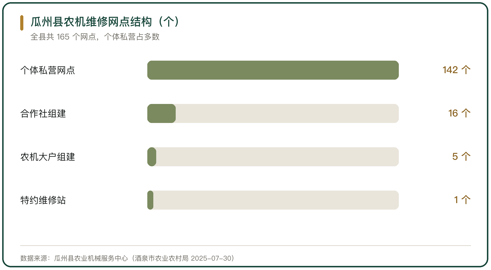 瓜州县农机维修网点结构（个）