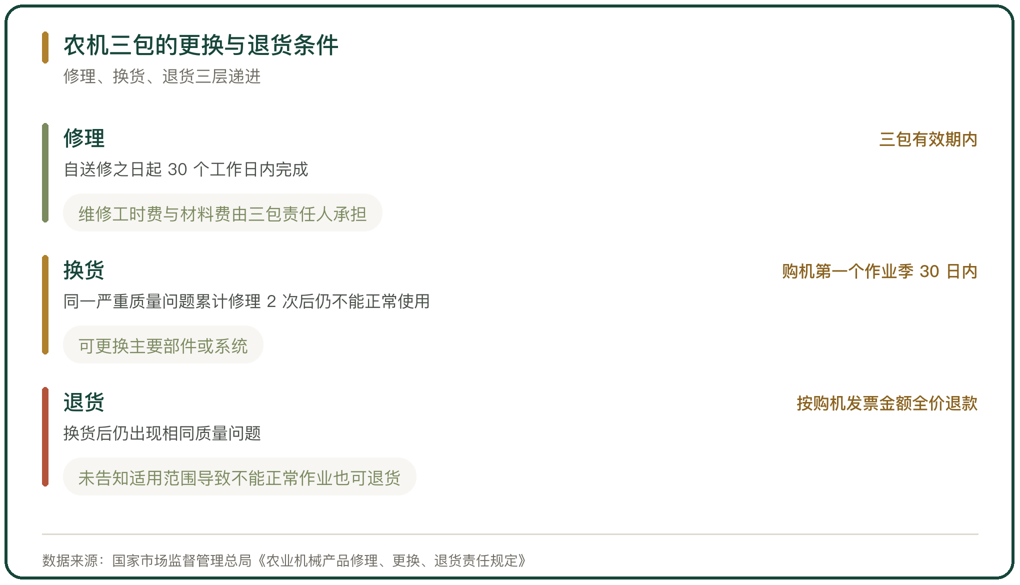 农机三包的更换与退货条件