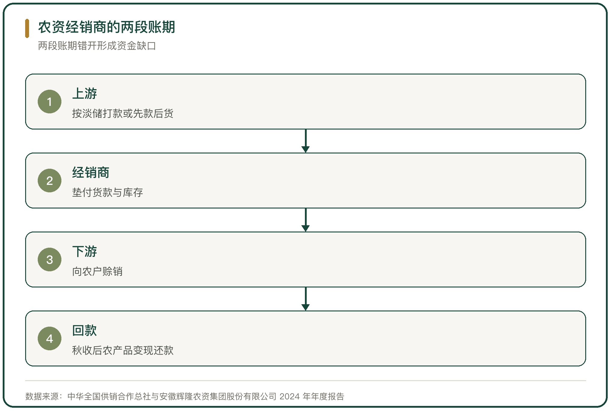 农资经销商的两段账期