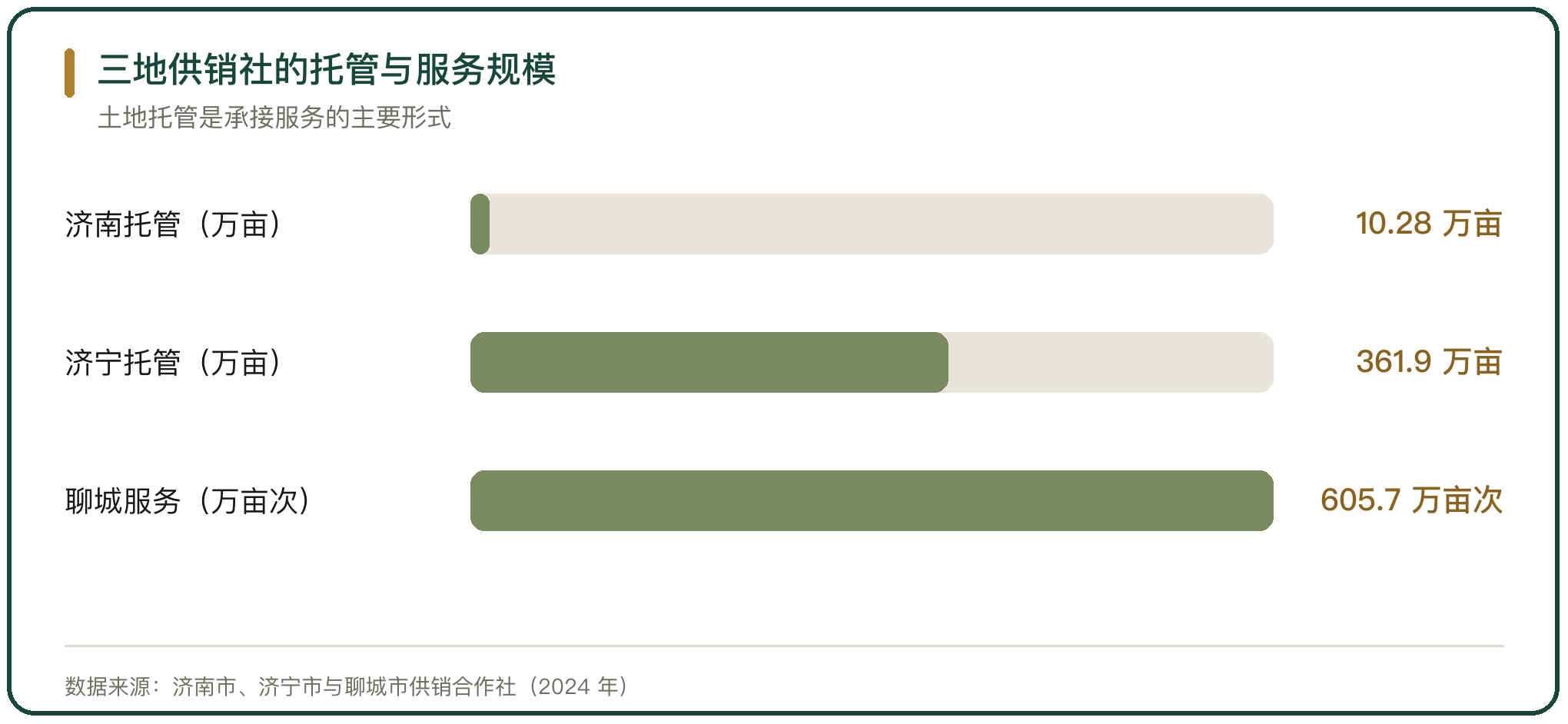 三地供销社的托管与服务规模