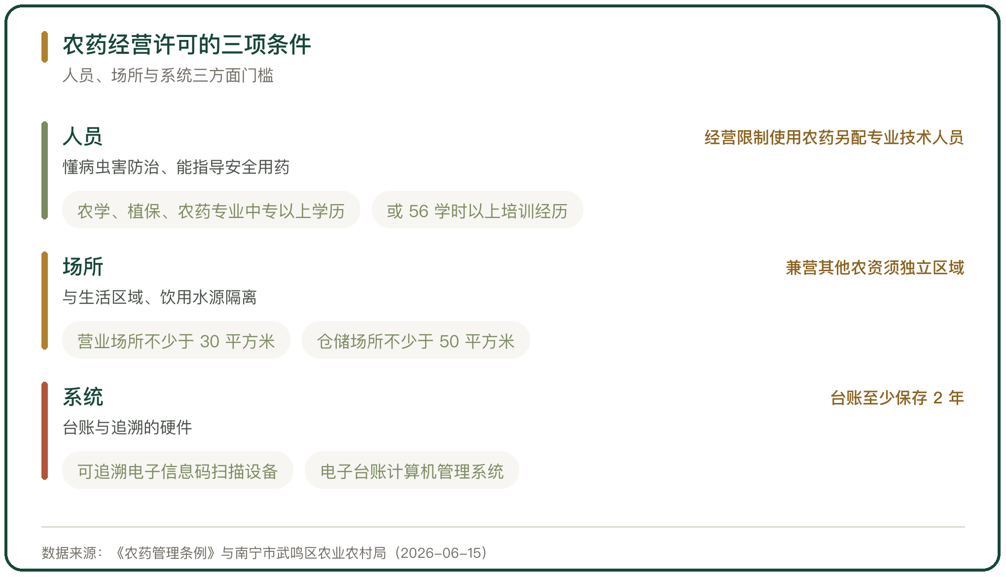 农药经营许可的三项条件