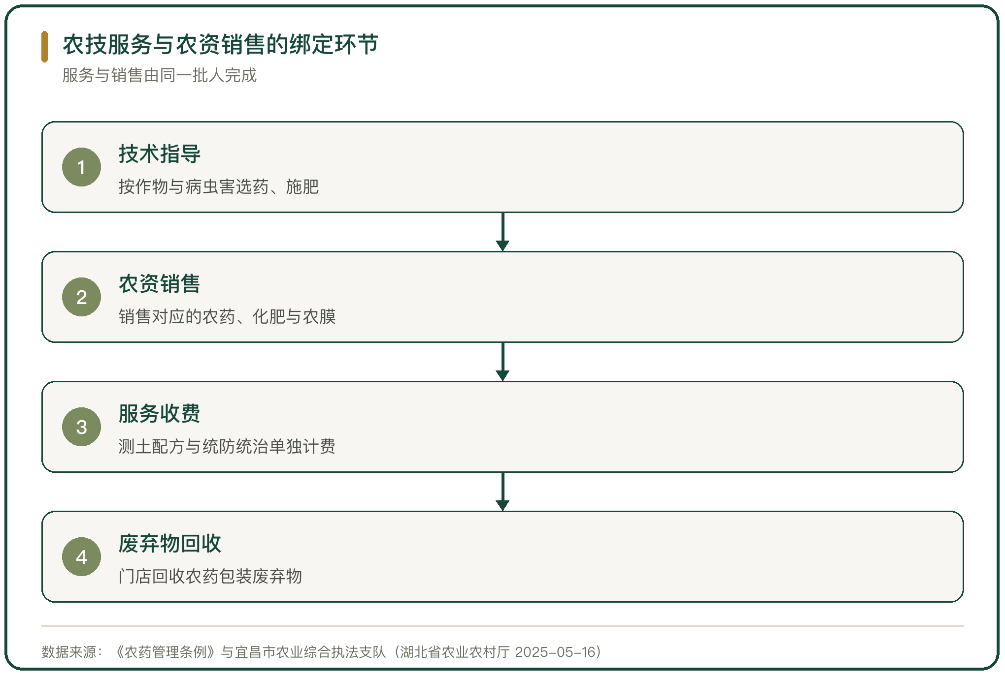 农技服务与农资销售的绑定环节