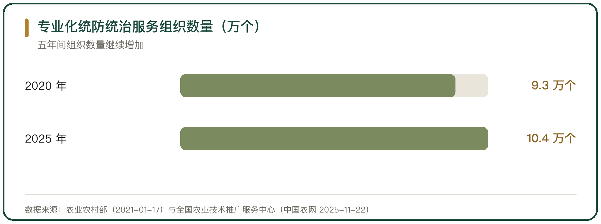 专业化统防统治服务组织数量（万个）