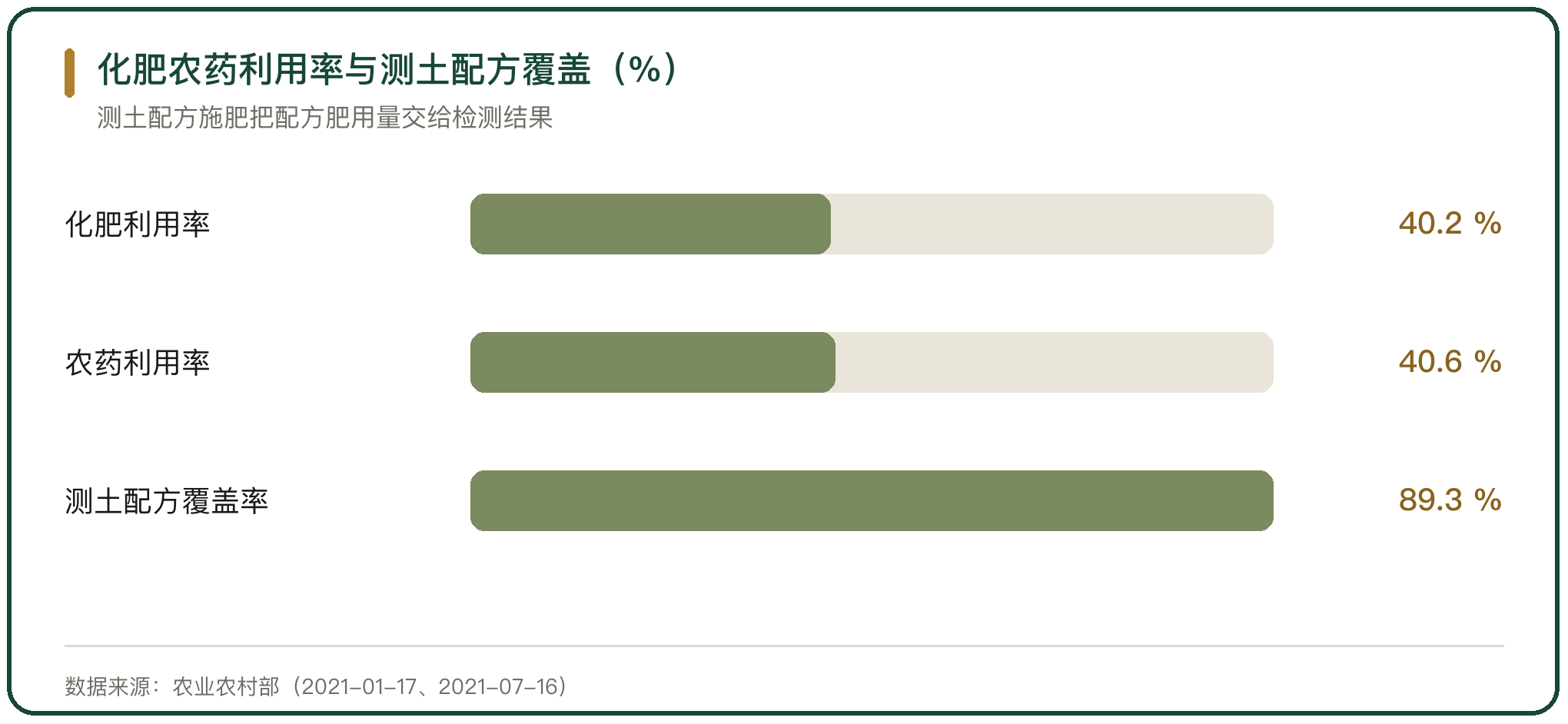 化肥农药利用率与测土配方覆盖（%）