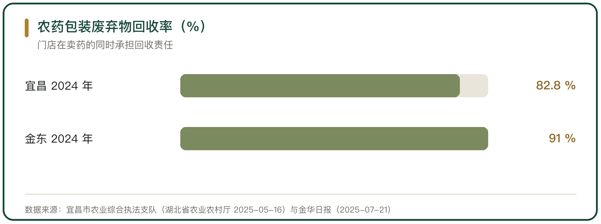 农药包装废弃物回收率（%）