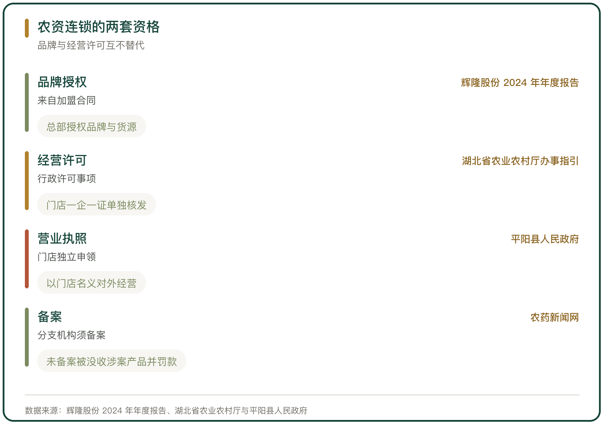 农资连锁的两套资格