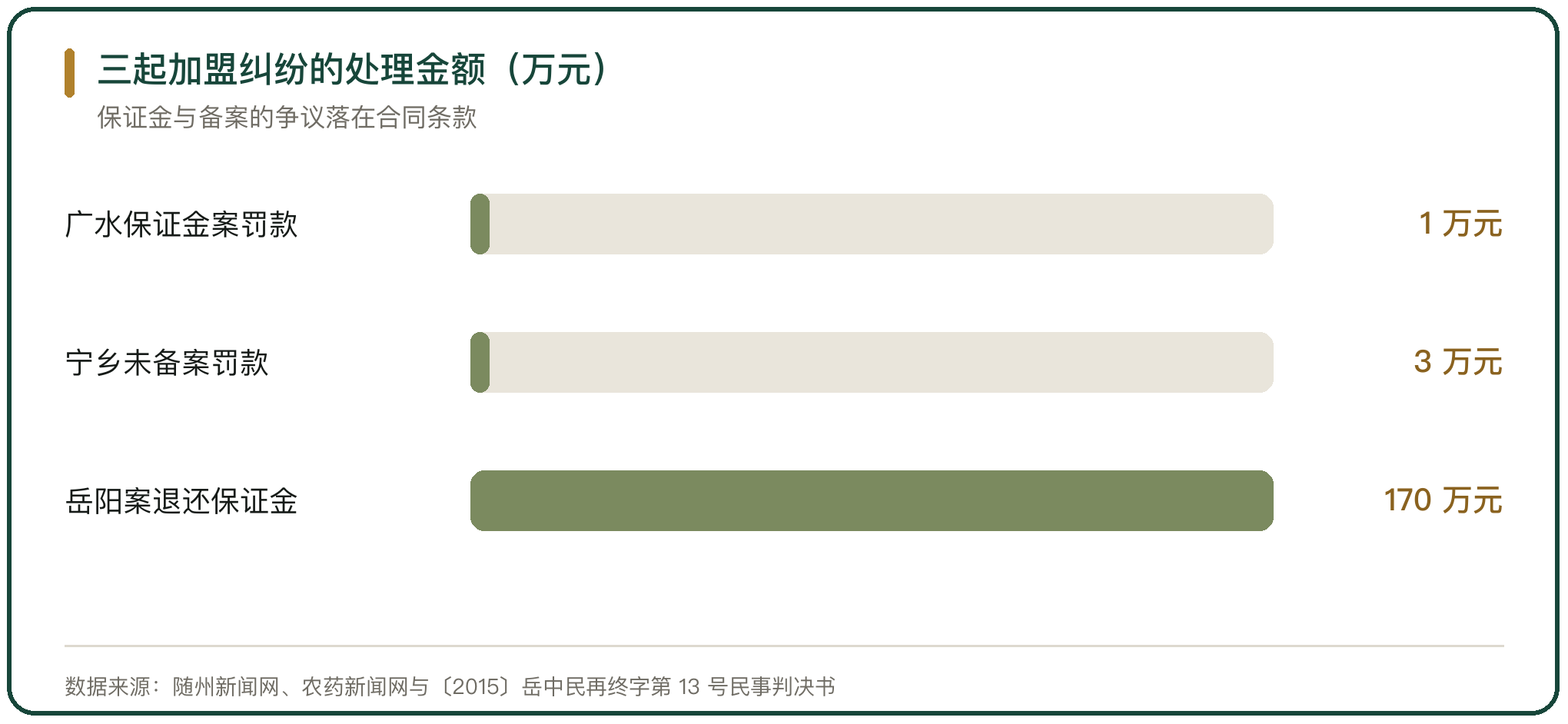 三起加盟纠纷的处理金额（万元）