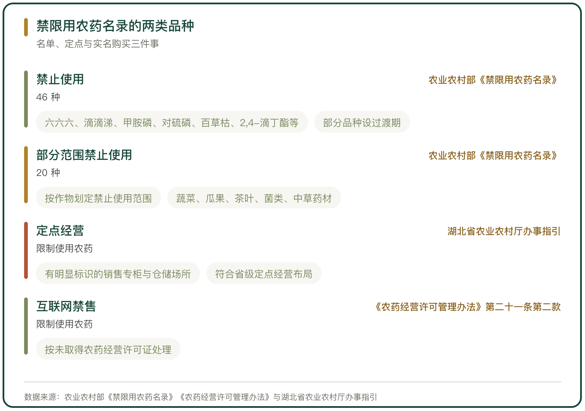 禁限用农药名录的两类品种