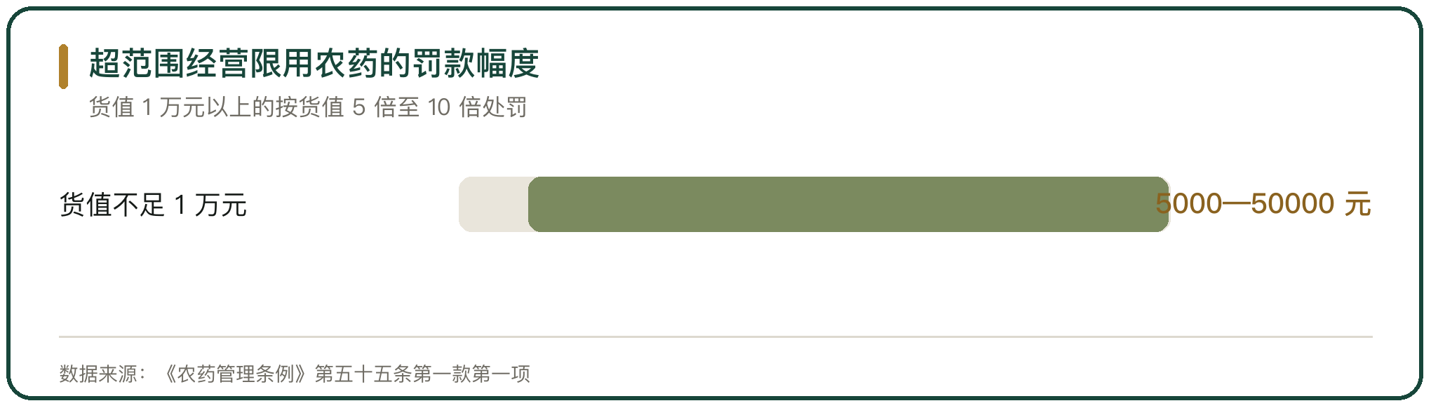 超范围经营限用农药的罚款幅度