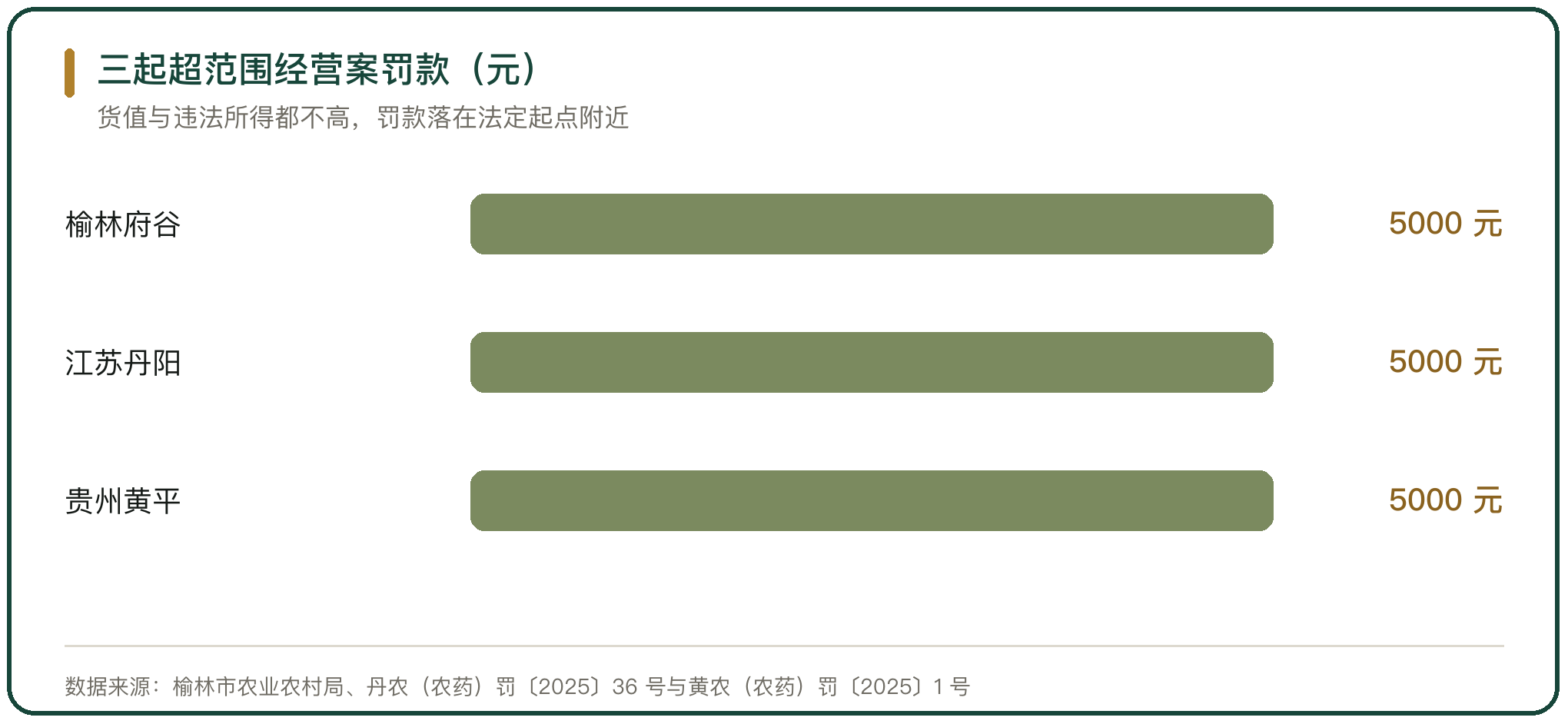 三起超范围经营案罚款（元）