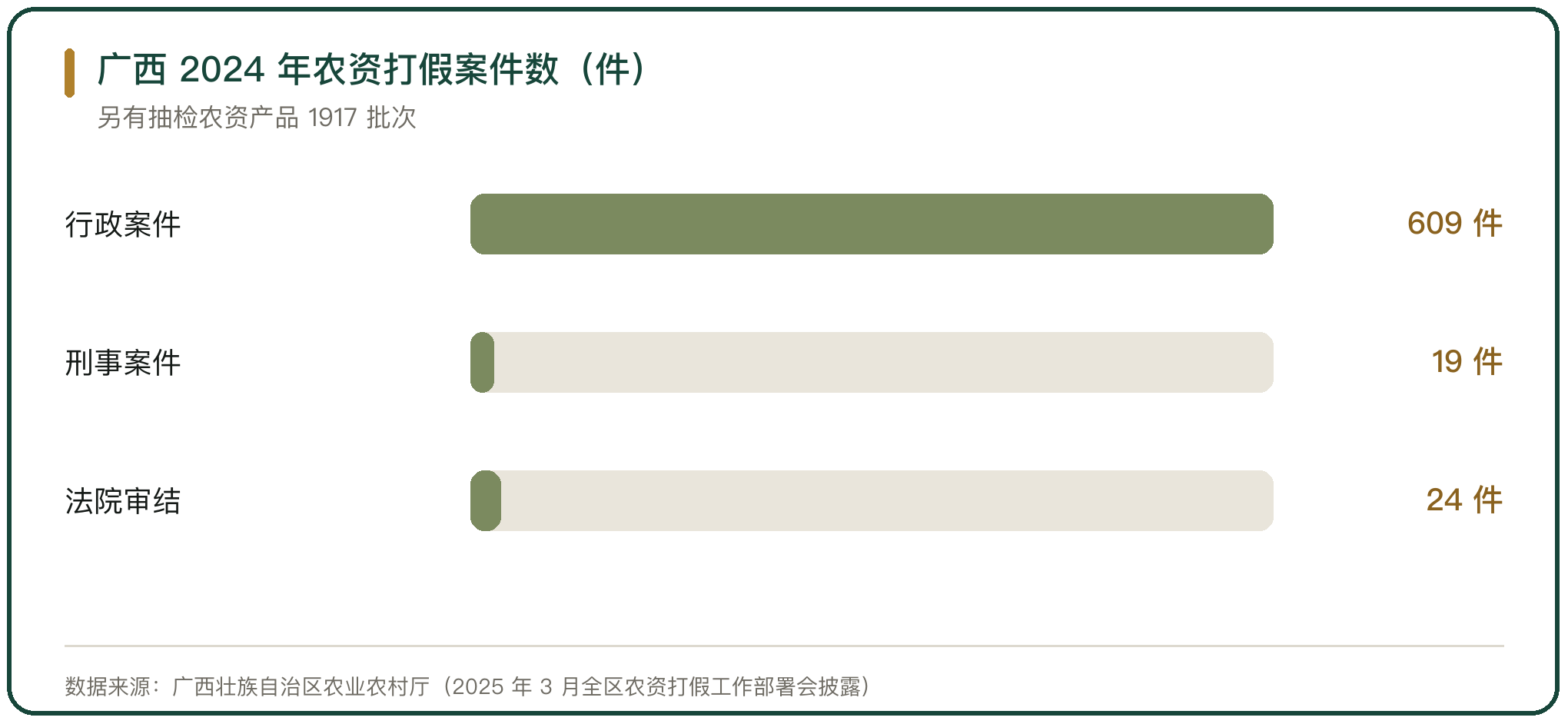 广西 2024 年农资打假案件数（件）