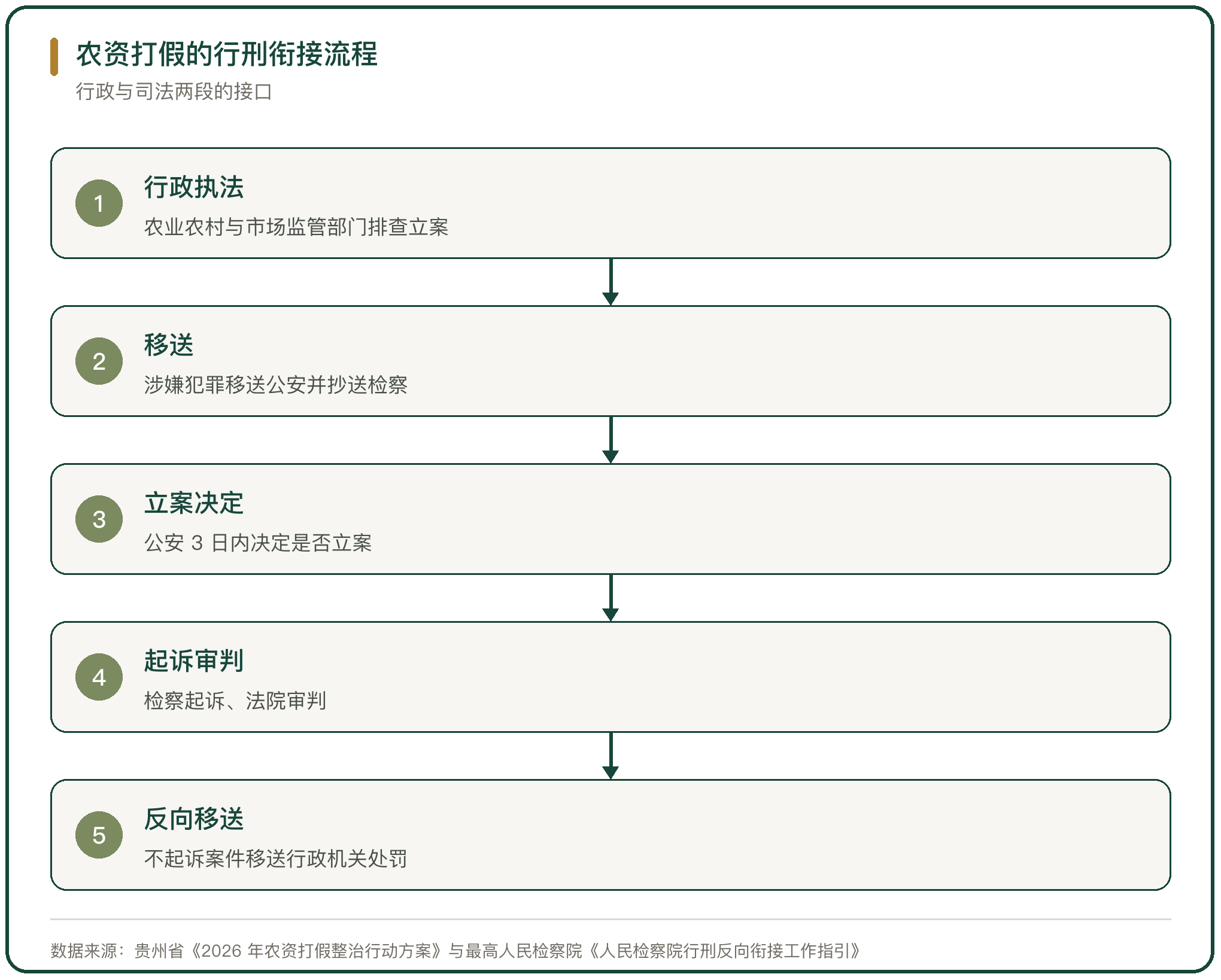 农资打假的行刑衔接流程