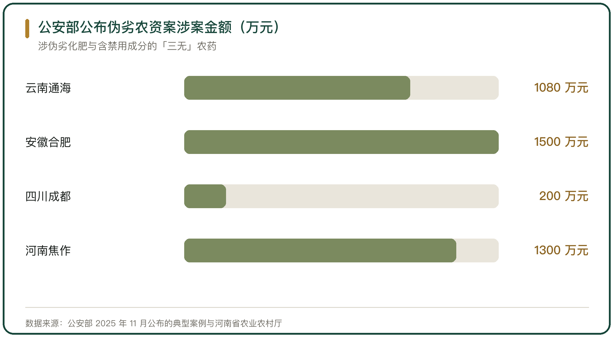公安部公布伪劣农资案涉案金额（万元）