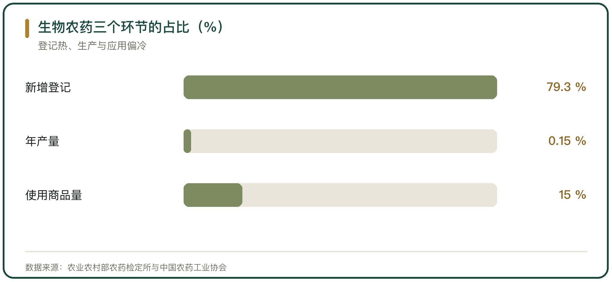 生物农药三个环节的占比（%）