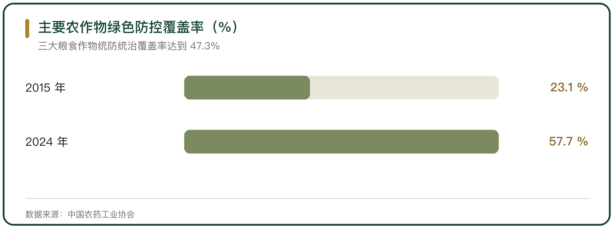 主要农作物绿色防控覆盖率（%）