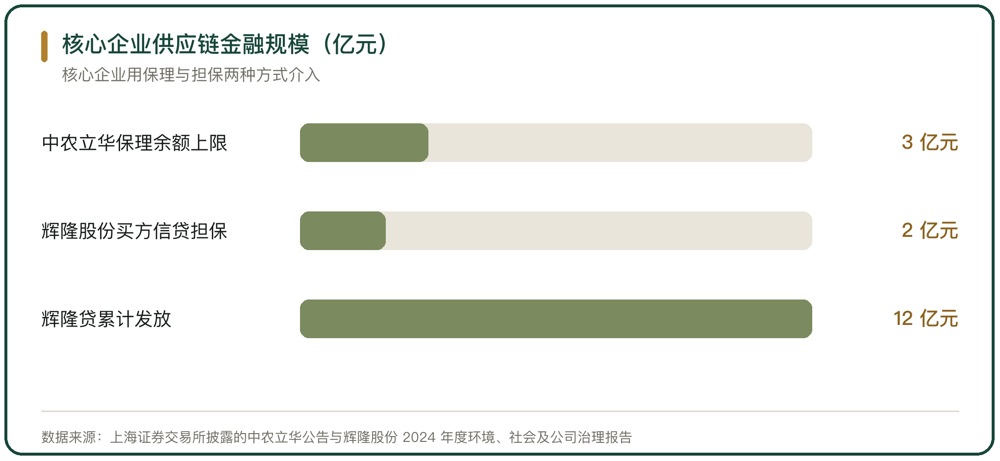 核心企业供应链金融规模（亿元）