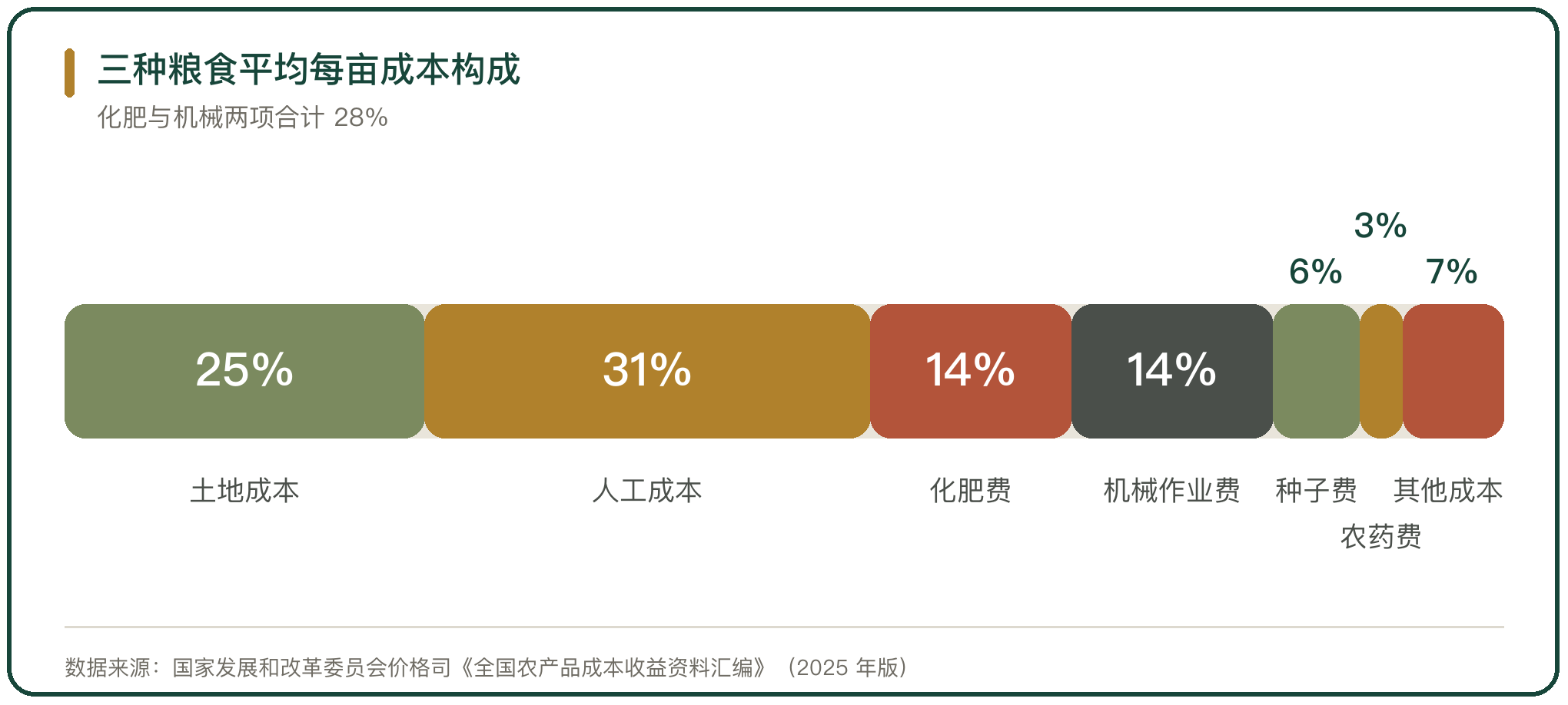 三种粮食平均每亩成本构成