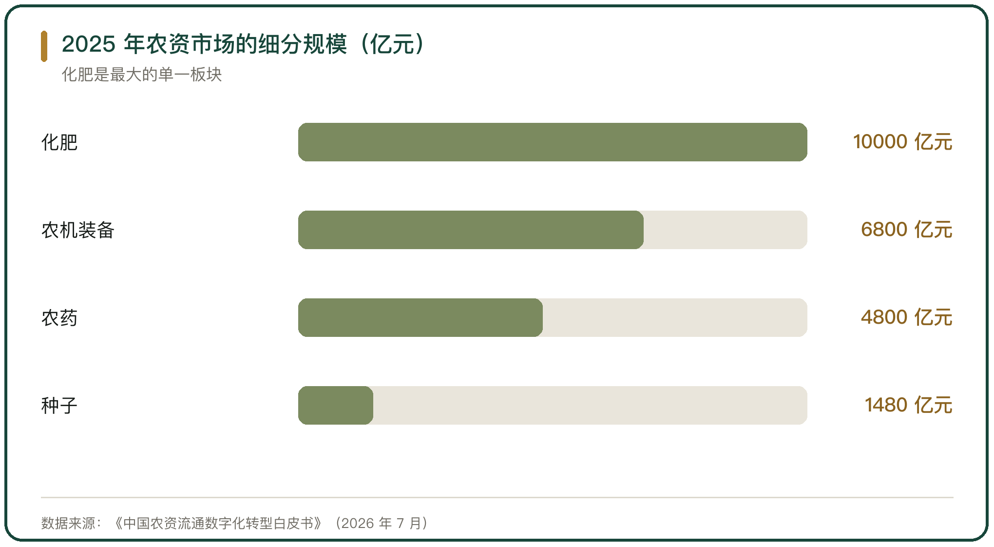 2025 年农资市场的细分规模（亿元）