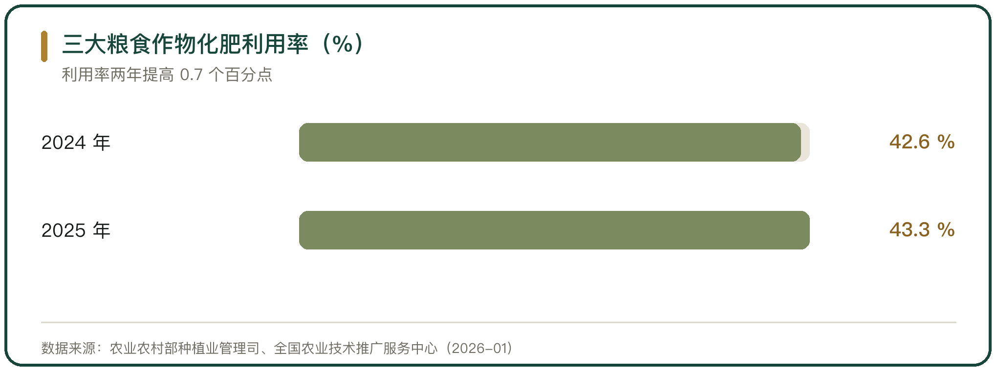 三大粮食作物化肥利用率（%）