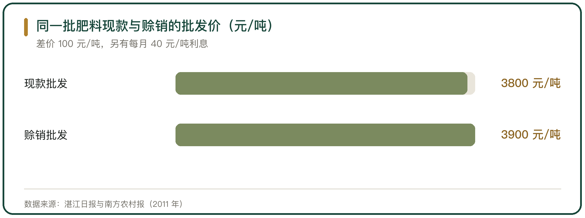 同一批肥料现款与赊销的批发价（元/吨）