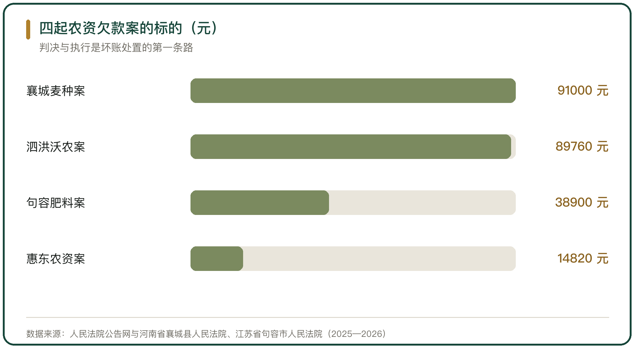 四起农资欠款案的标的（元）