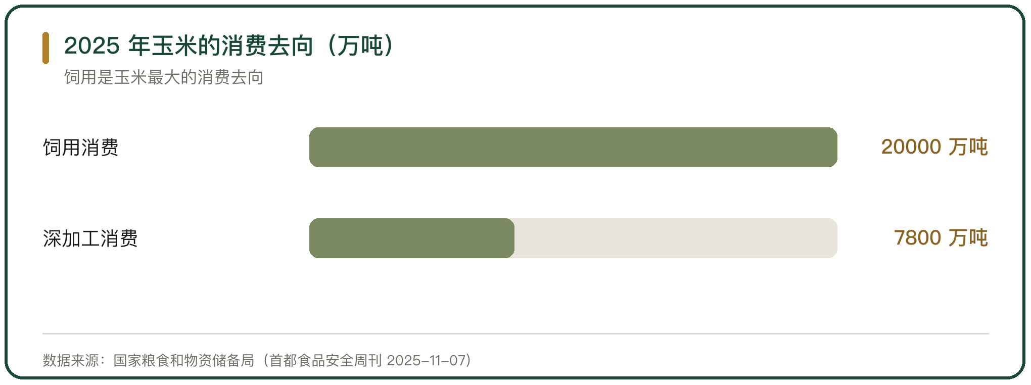 2025 年玉米的消费去向（万吨）