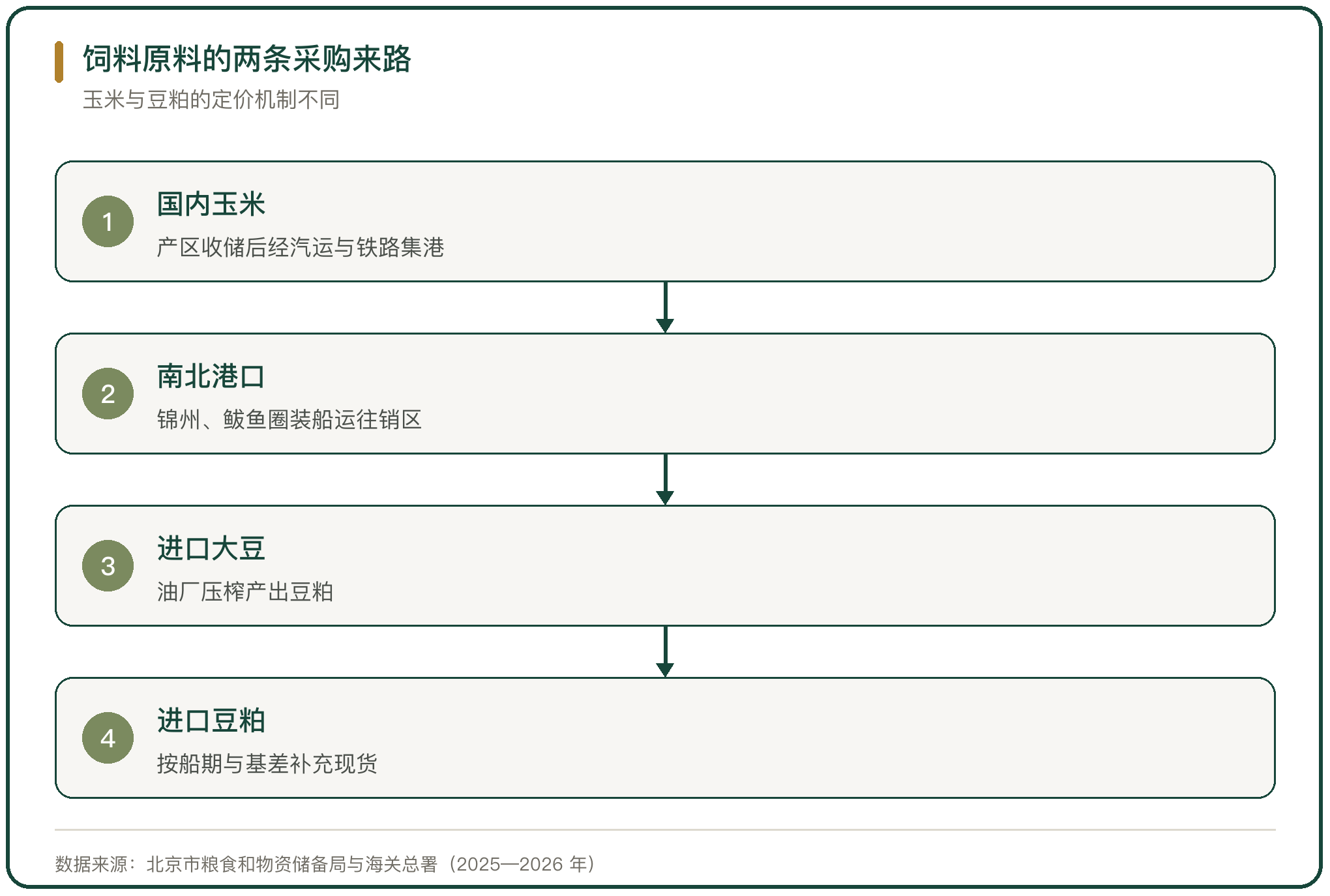 饲料原料的两条采购来路