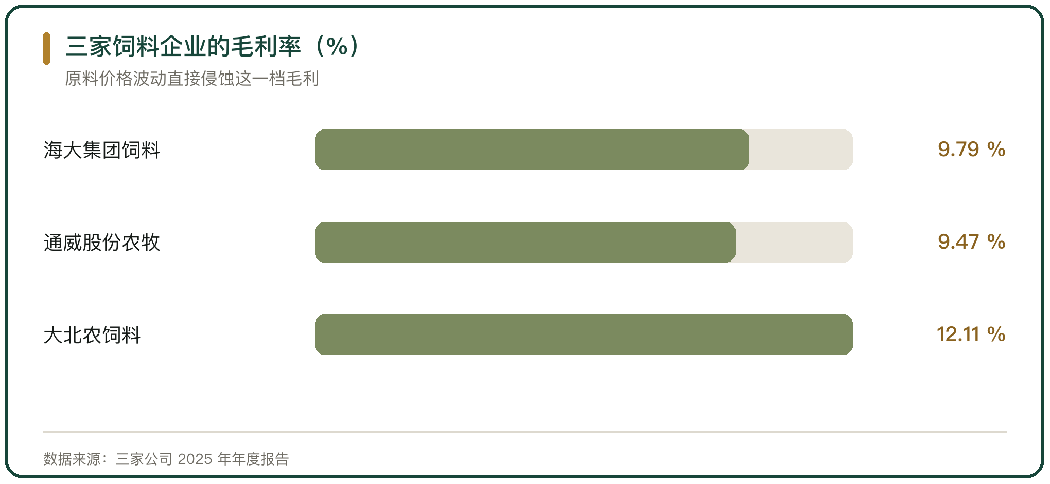 三家饲料企业的毛利率（%）