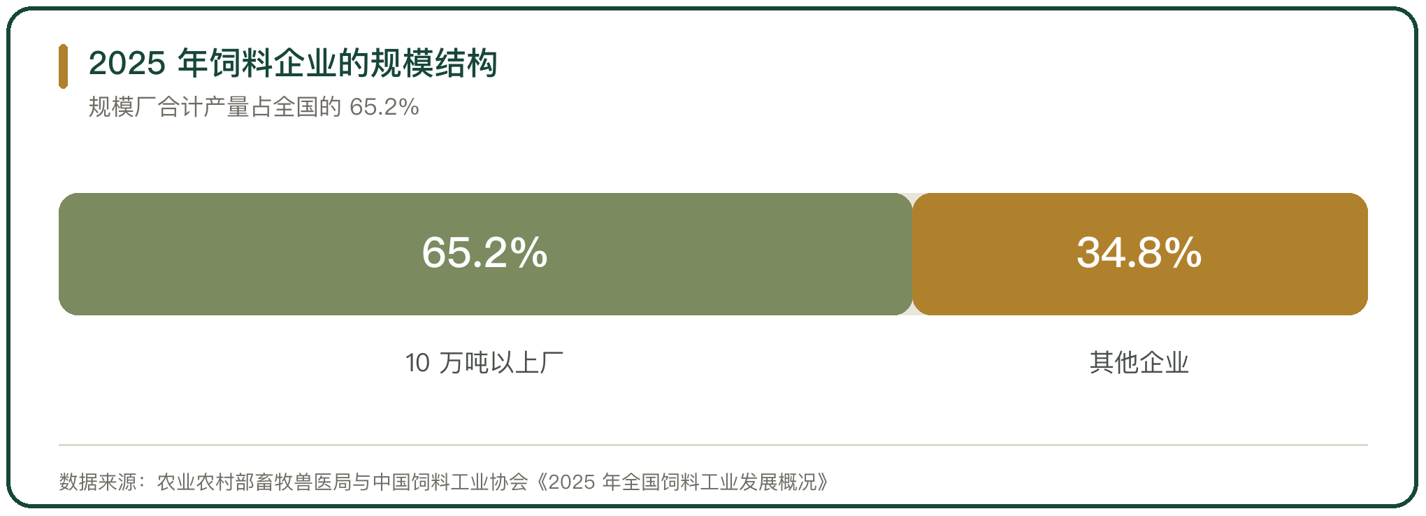 2025 年饲料企业的规模结构