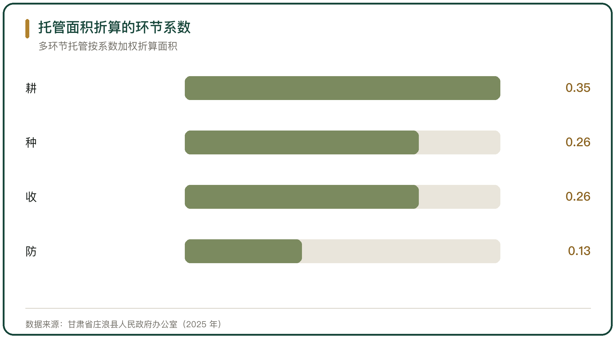 托管面积折算的环节系数